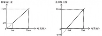 三菱FX5U PLC內(nèi)置模擬量輸入為電流怎么設(shè)置？