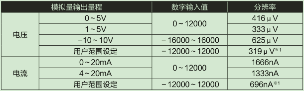 D/A部輸入輸出特性、分辨率